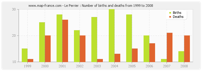 Le Perrier : Number of births and deaths from 1999 to 2008